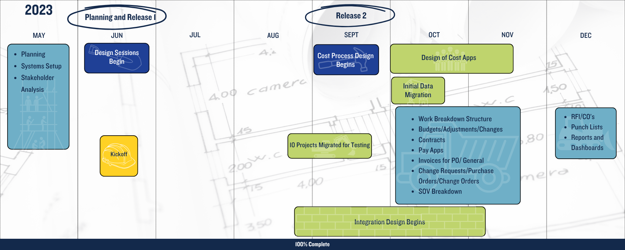 Kahua project timeline part 1. The project began with planning and release 1 in May and June 2023. Release 2 occurred in fall 2023, and release 3 started in January 2024.