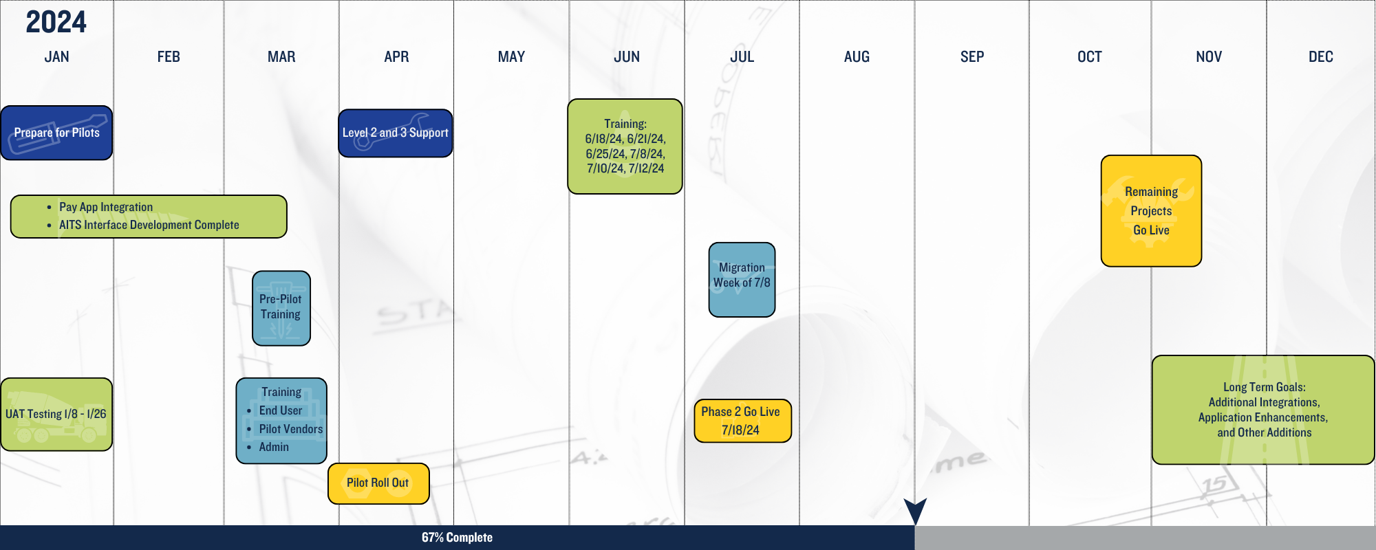 Kahua project timeline part 2. Traiing begain in June 204, and the project is currently in phase 2. The remaining projects go live occurs in October or November 2024, and long term goals include additional integrations, application enhancements, and other addons.